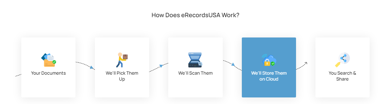 Document Scanning Process