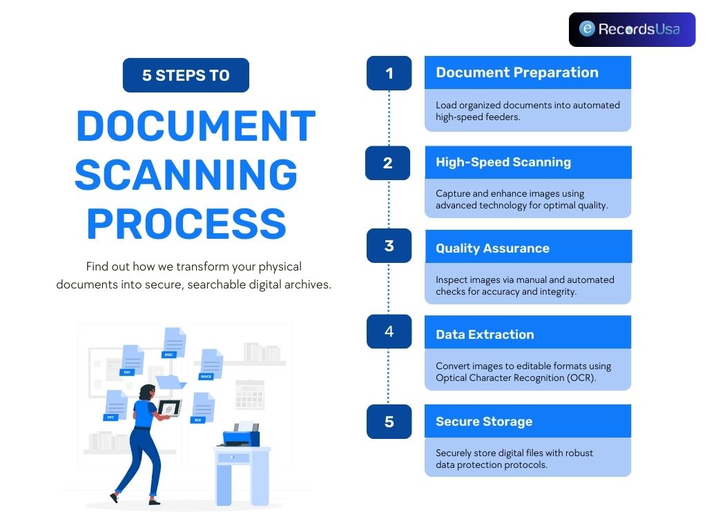 Document Scanning Process